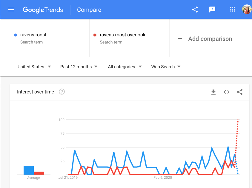 Screenshot of Google Trends that shows how to use it for Pinterest marketing.